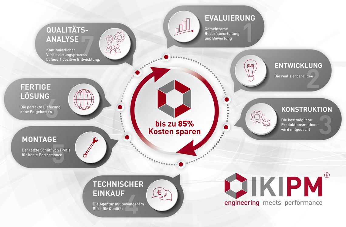IKIPM Maschinenbau Österreich Konstruktion Instandhaltung Produktionsanlagen